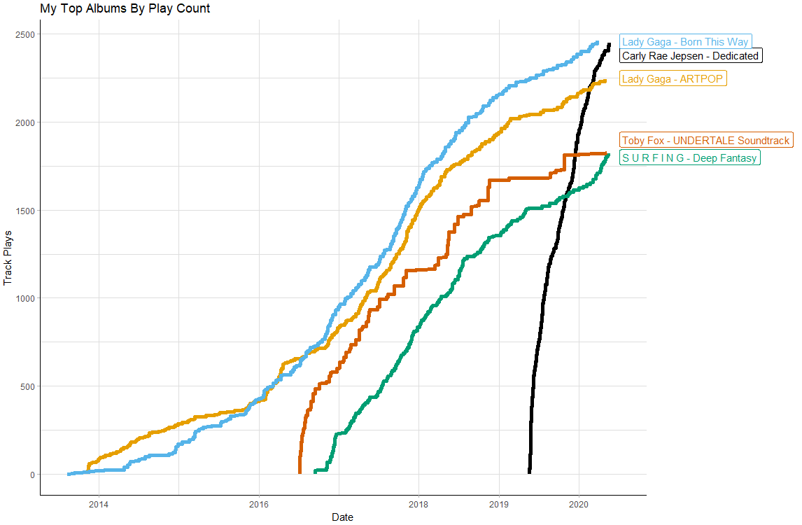 Graph of my play history, with “Born This Way” and “Dedicated” neck-and-neck.